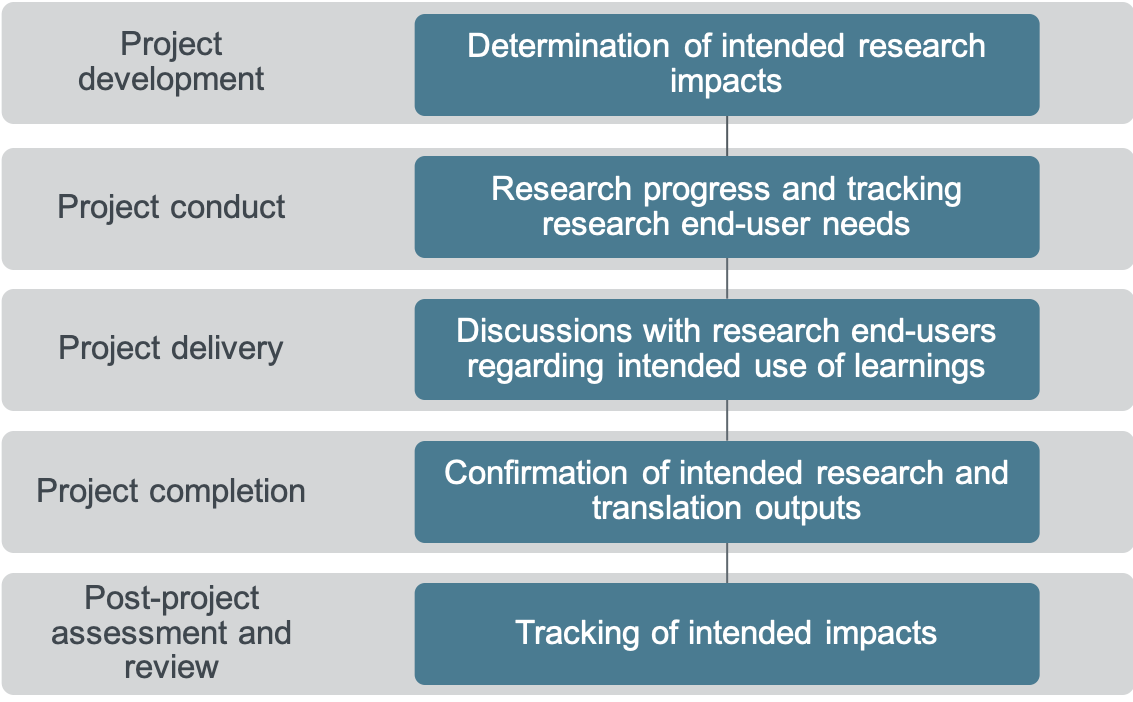 Research Impact - Institute for Safety, Compensation and Recovery ...